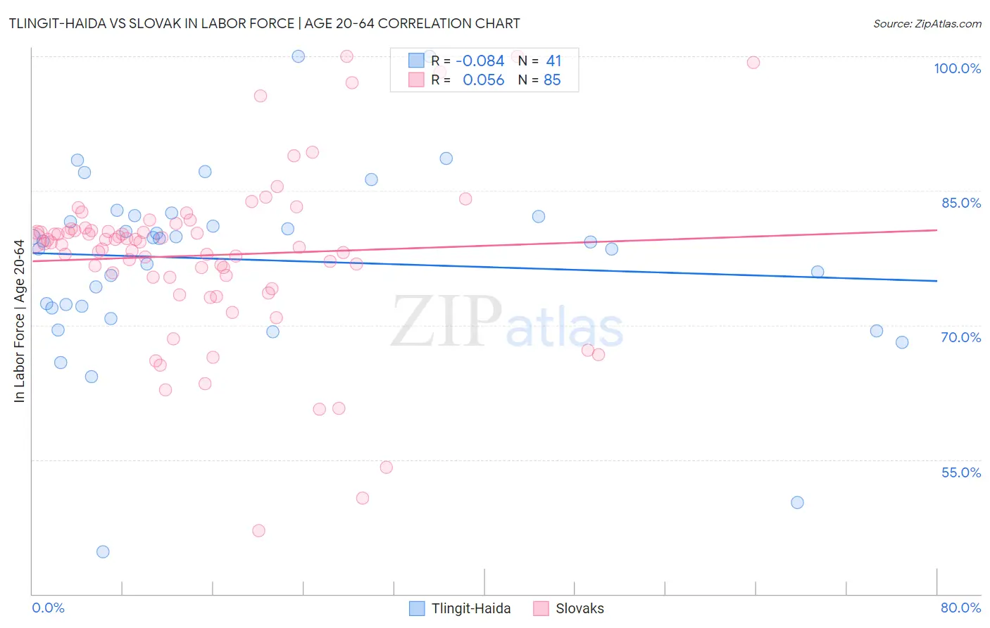 Tlingit-Haida vs Slovak In Labor Force | Age 20-64