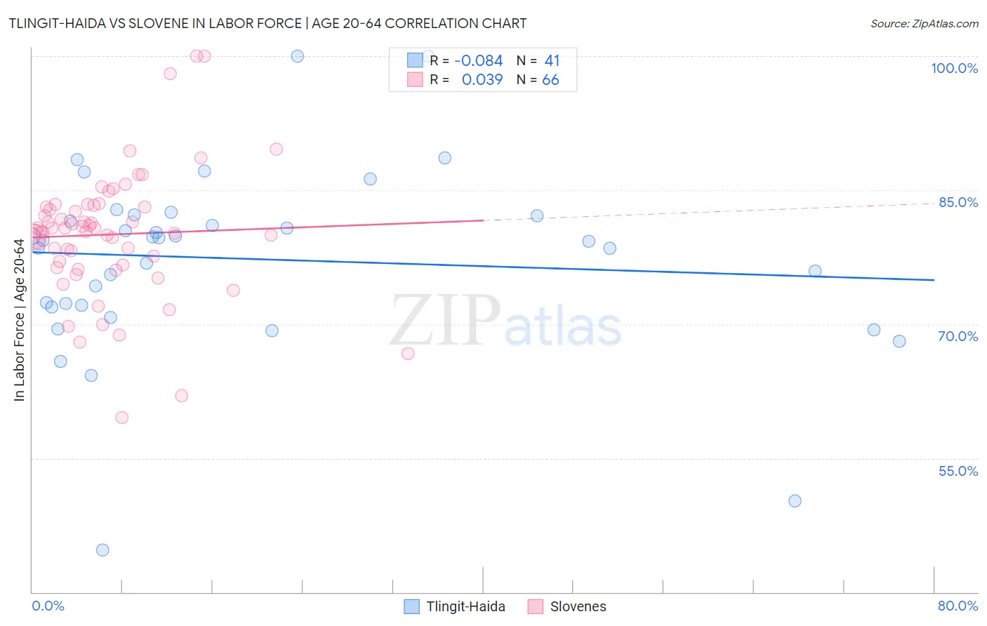 Tlingit-Haida vs Slovene In Labor Force | Age 20-64