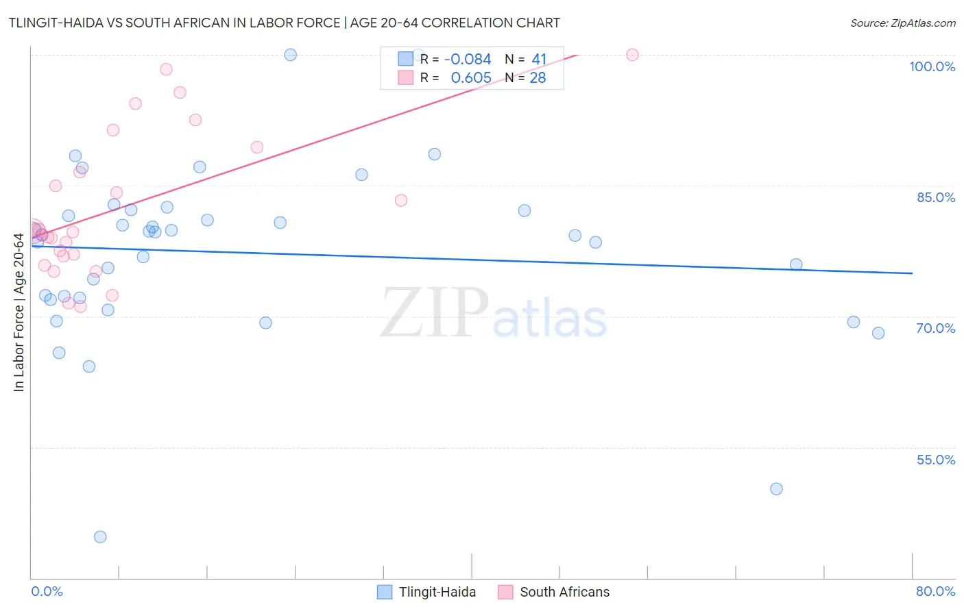 Tlingit-Haida vs South African In Labor Force | Age 20-64