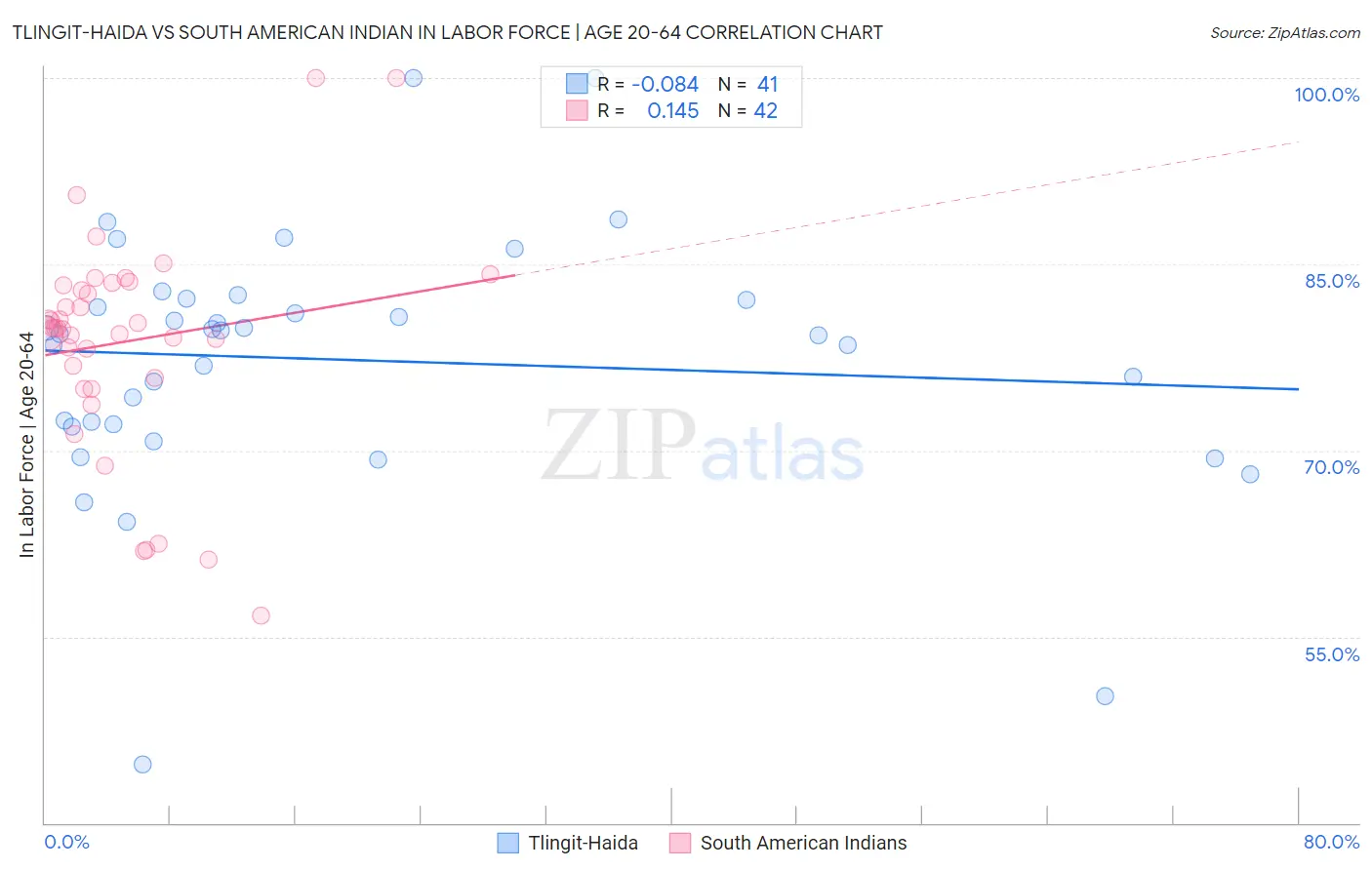 Tlingit-Haida vs South American Indian In Labor Force | Age 20-64