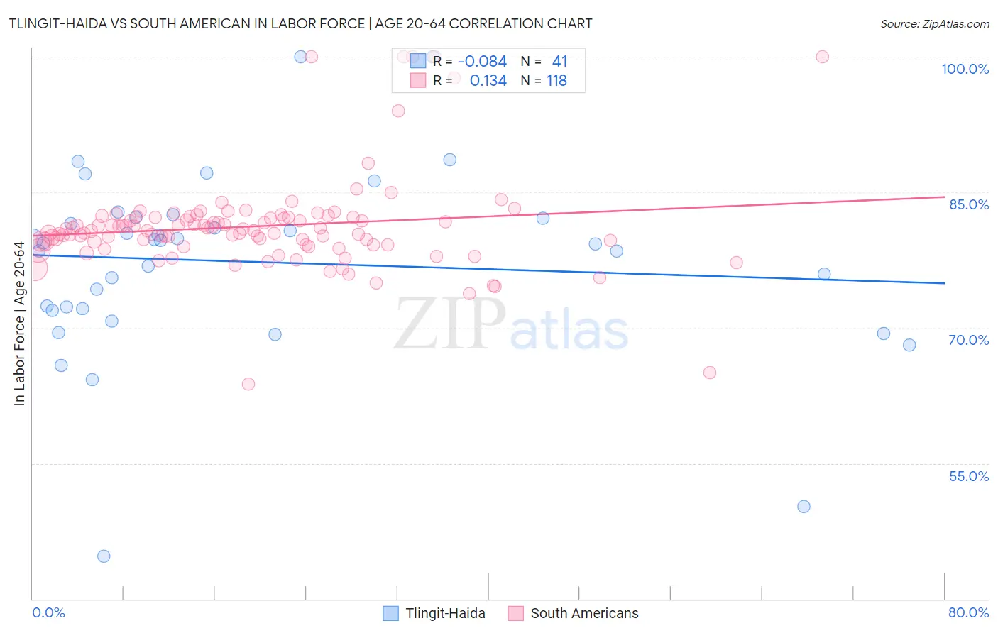 Tlingit-Haida vs South American In Labor Force | Age 20-64