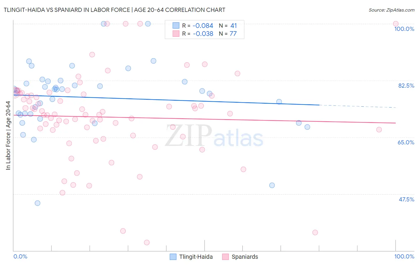Tlingit-Haida vs Spaniard In Labor Force | Age 20-64