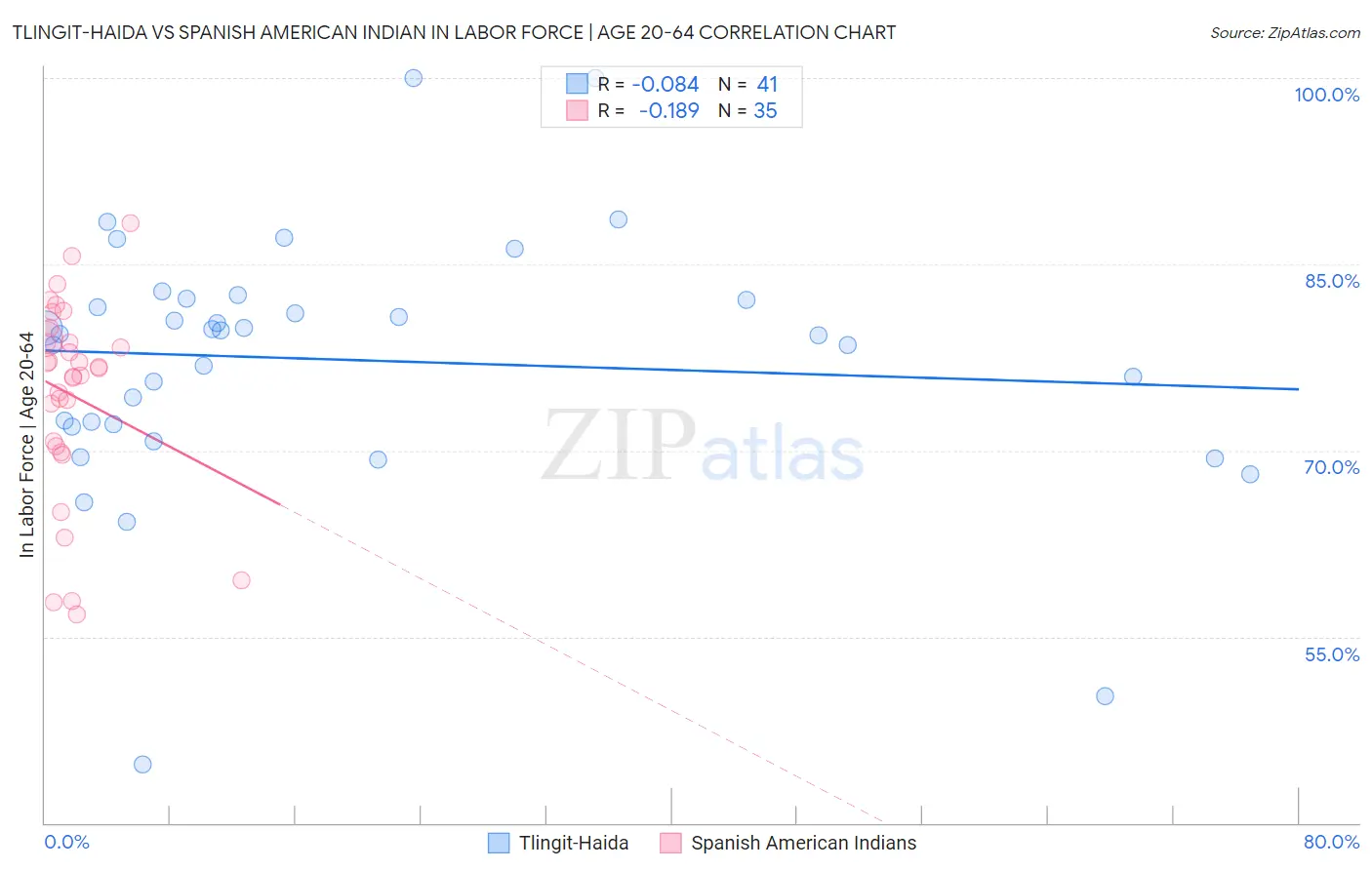 Tlingit-Haida vs Spanish American Indian In Labor Force | Age 20-64