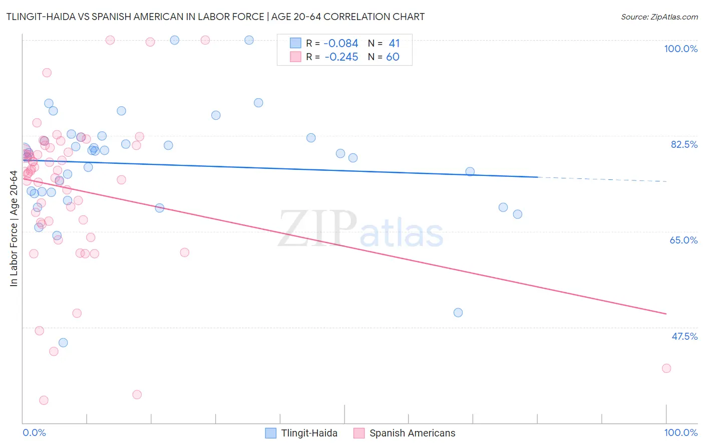 Tlingit-Haida vs Spanish American In Labor Force | Age 20-64