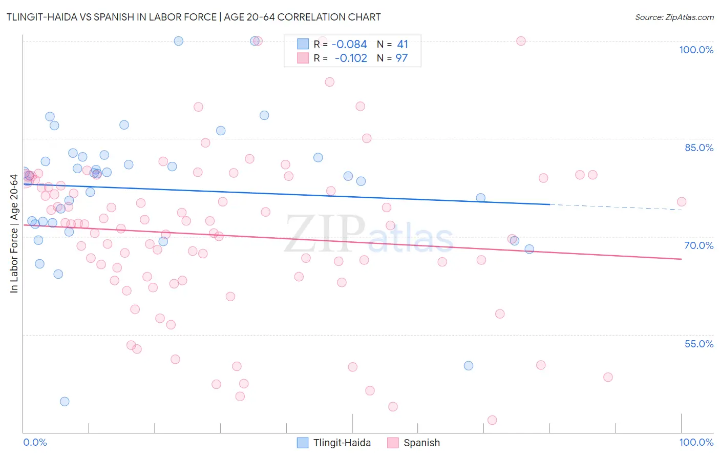 Tlingit-Haida vs Spanish In Labor Force | Age 20-64