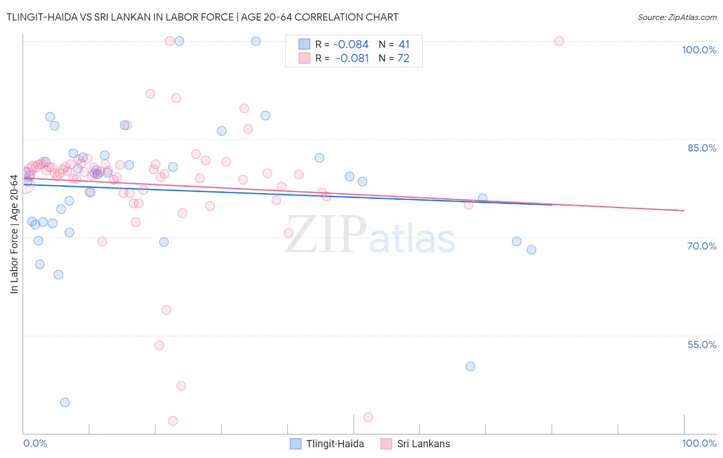 Tlingit-Haida vs Sri Lankan In Labor Force | Age 20-64