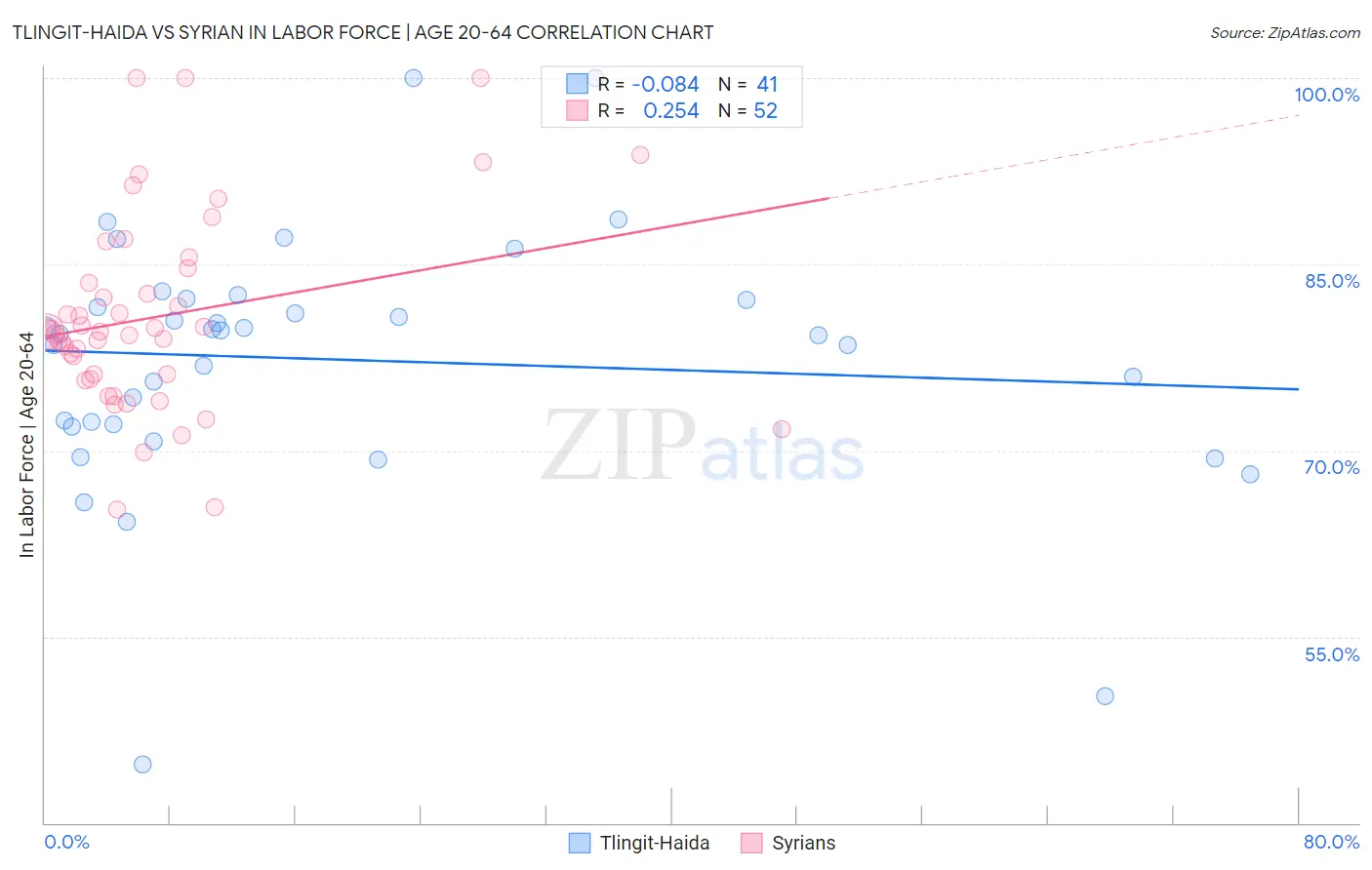 Tlingit-Haida vs Syrian In Labor Force | Age 20-64