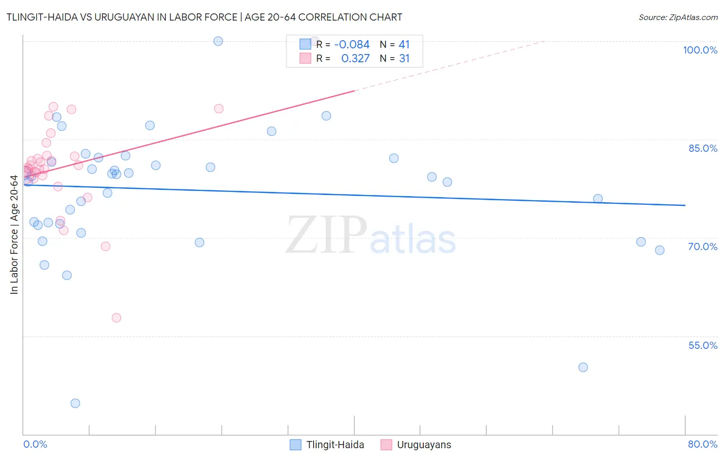 Tlingit-Haida vs Uruguayan In Labor Force | Age 20-64