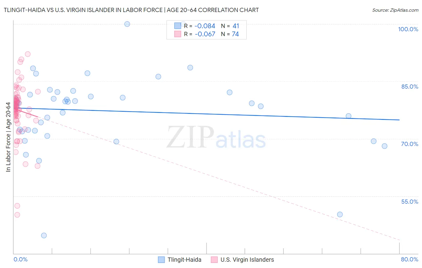 Tlingit-Haida vs U.S. Virgin Islander In Labor Force | Age 20-64