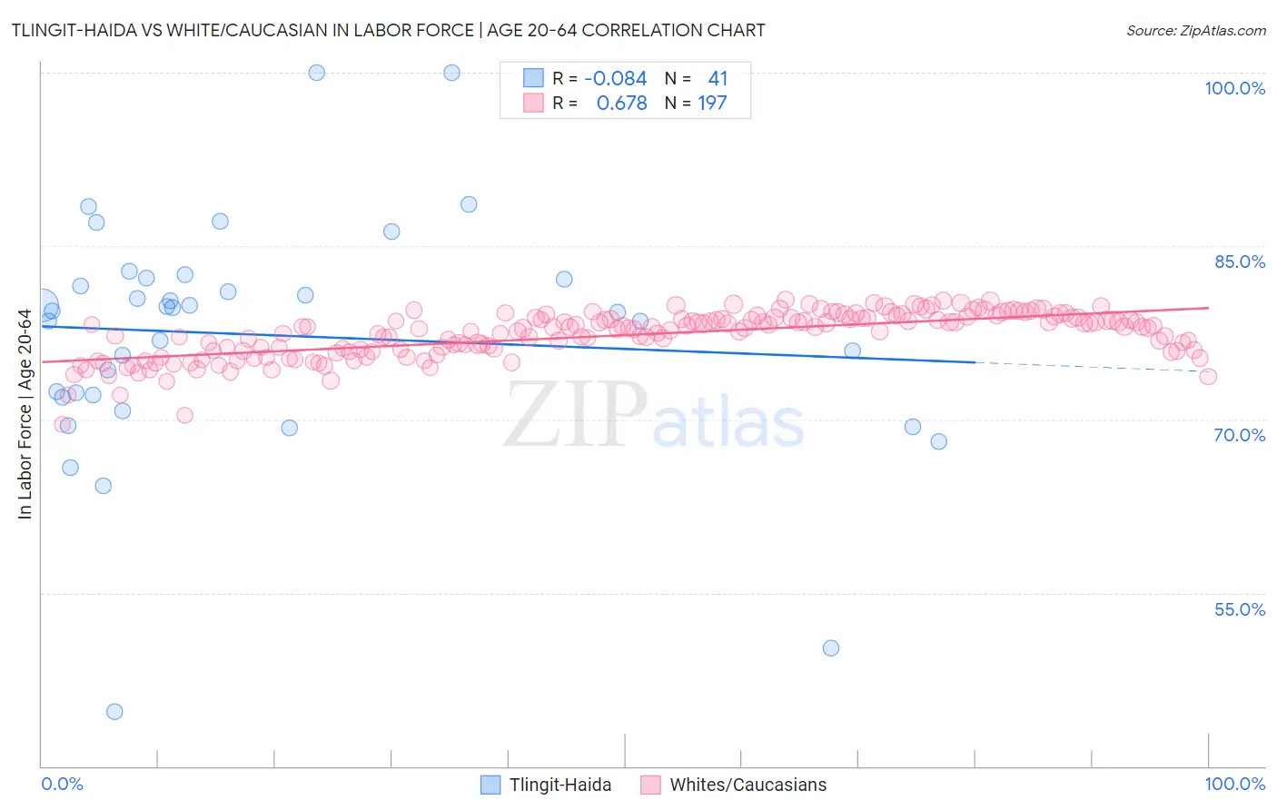 Tlingit-Haida vs White/Caucasian In Labor Force | Age 20-64