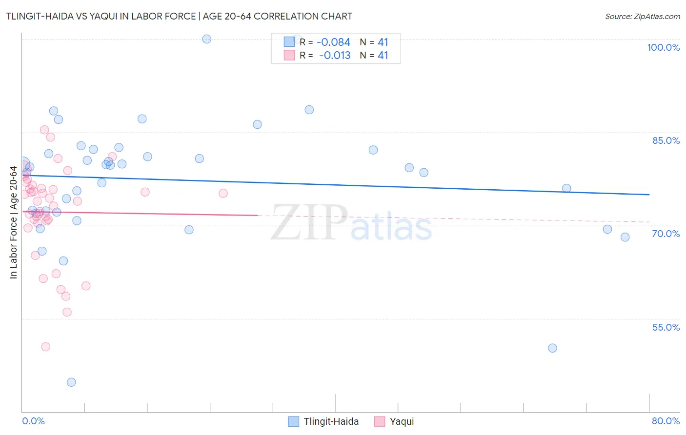 Tlingit-Haida vs Yaqui In Labor Force | Age 20-64