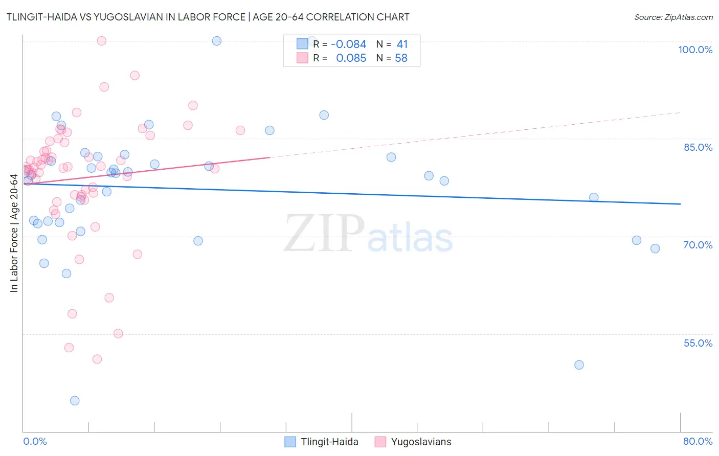 Tlingit-Haida vs Yugoslavian In Labor Force | Age 20-64