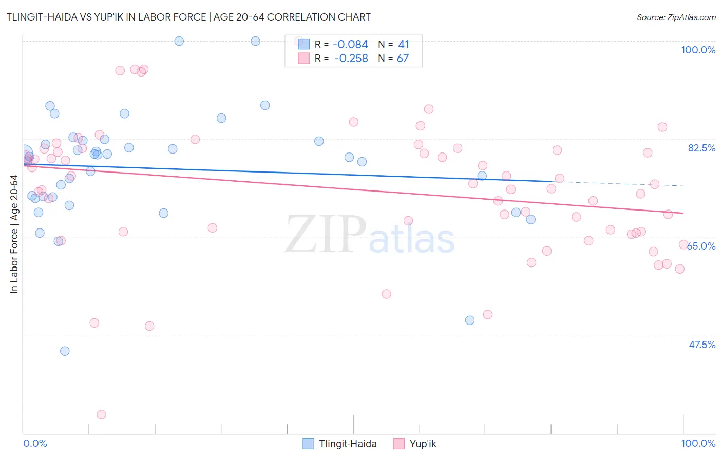 Tlingit-Haida vs Yup'ik In Labor Force | Age 20-64