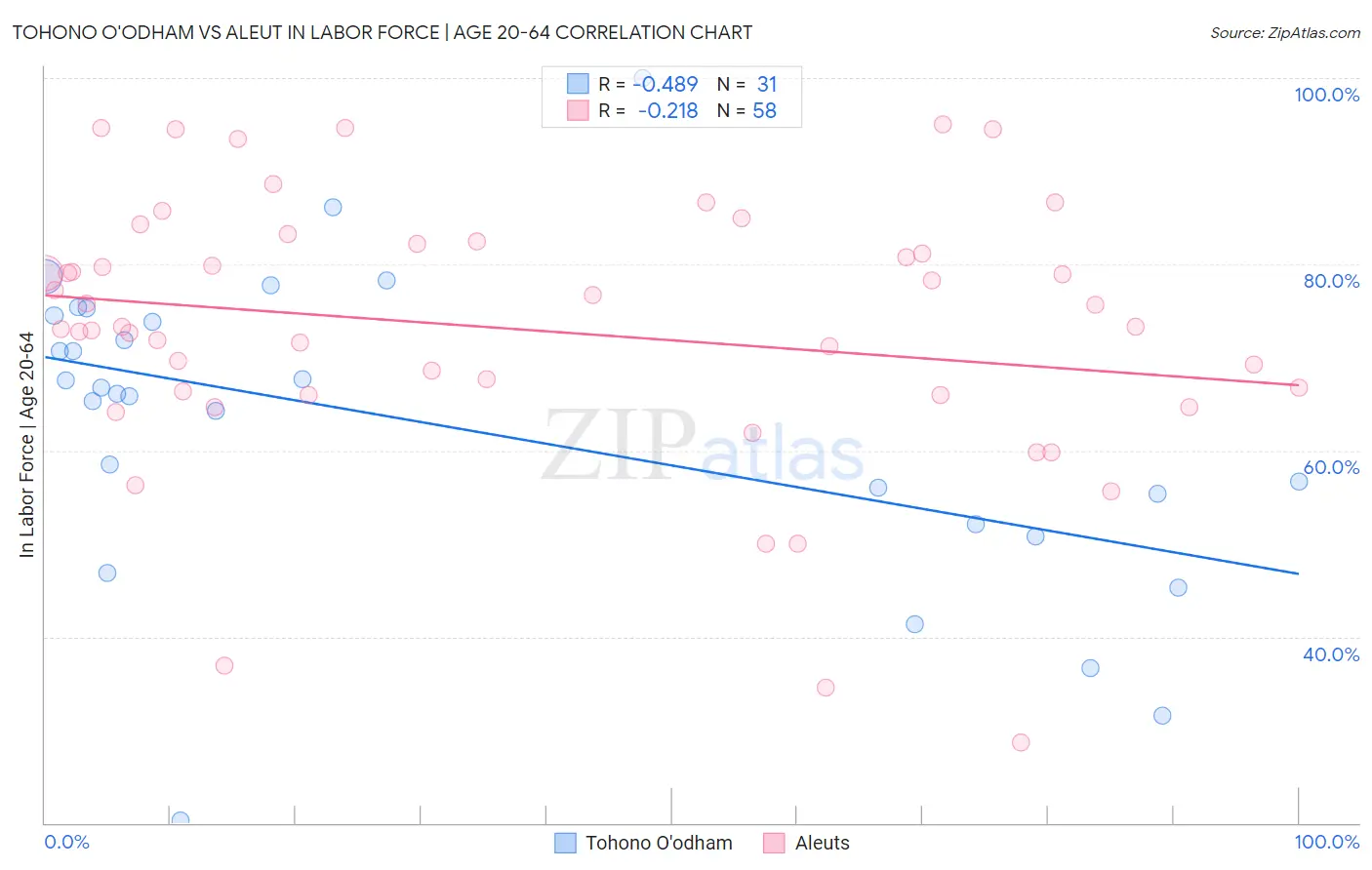Tohono O'odham vs Aleut In Labor Force | Age 20-64