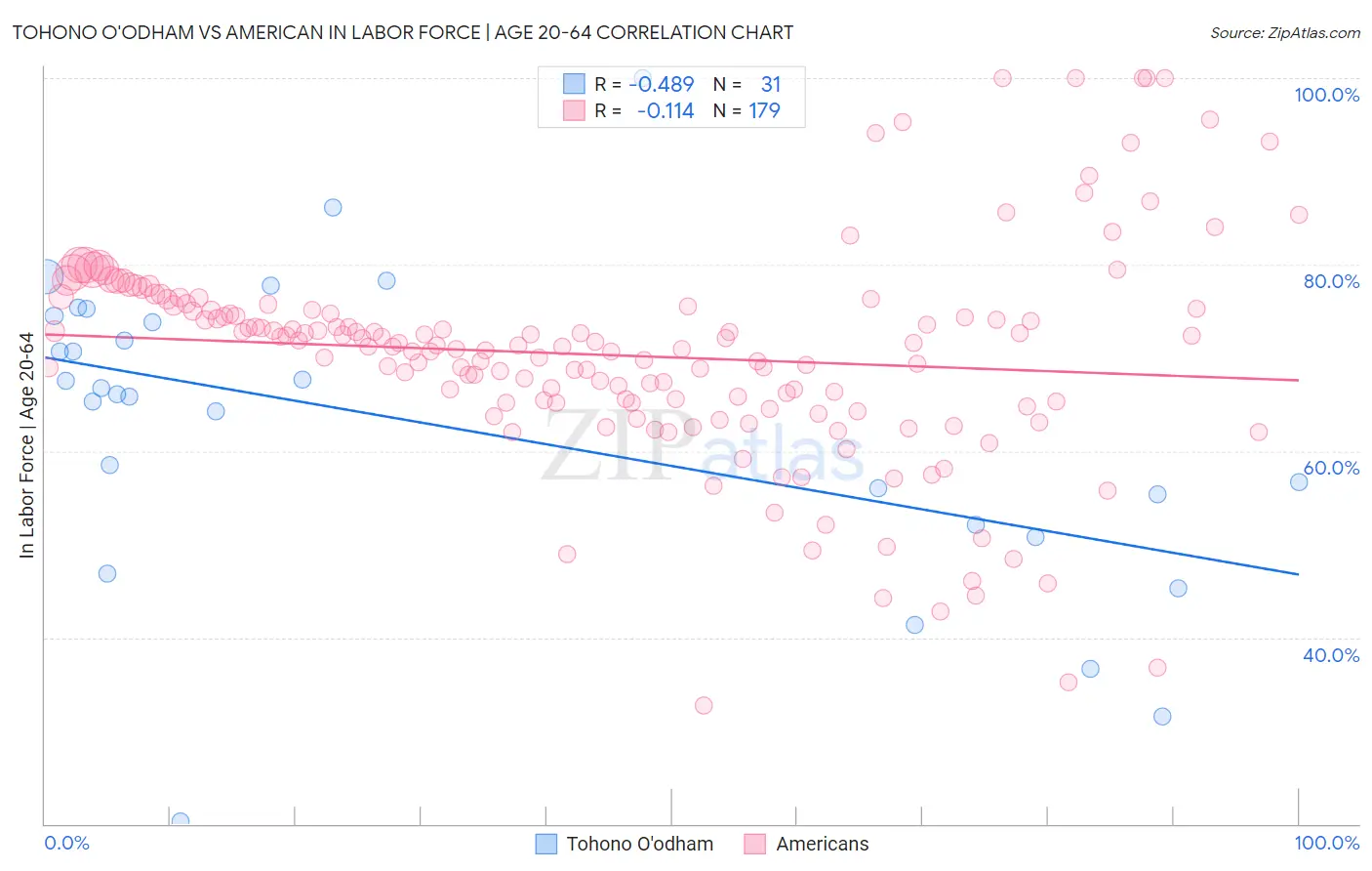 Tohono O'odham vs American In Labor Force | Age 20-64