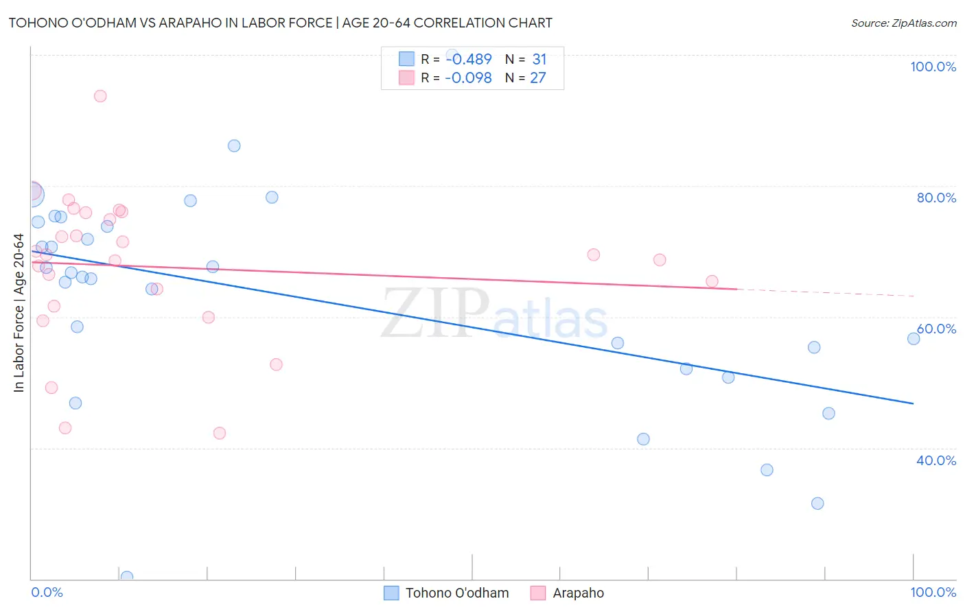 Tohono O'odham vs Arapaho In Labor Force | Age 20-64