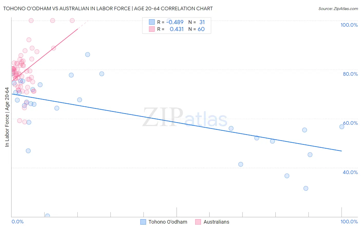 Tohono O'odham vs Australian In Labor Force | Age 20-64