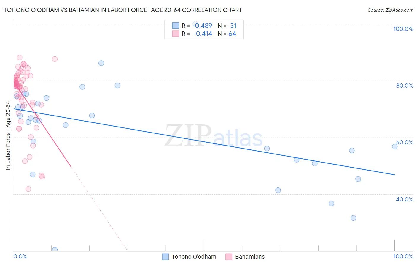 Tohono O'odham vs Bahamian In Labor Force | Age 20-64