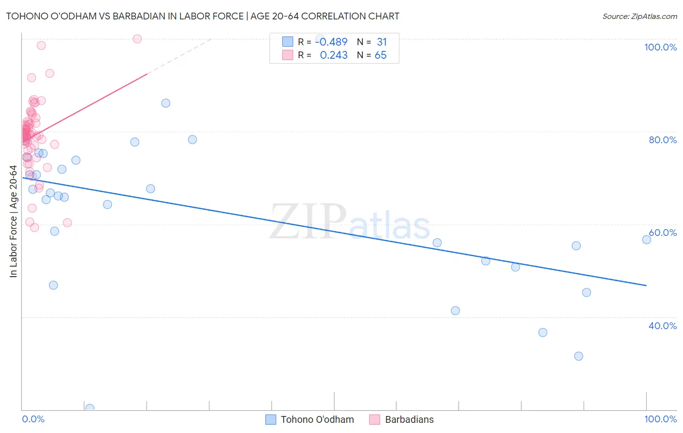 Tohono O'odham vs Barbadian In Labor Force | Age 20-64