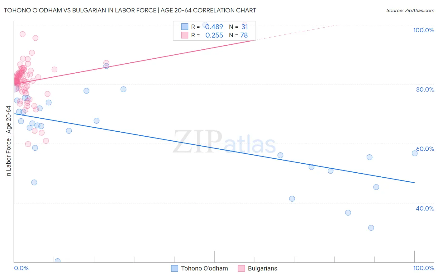 Tohono O'odham vs Bulgarian In Labor Force | Age 20-64