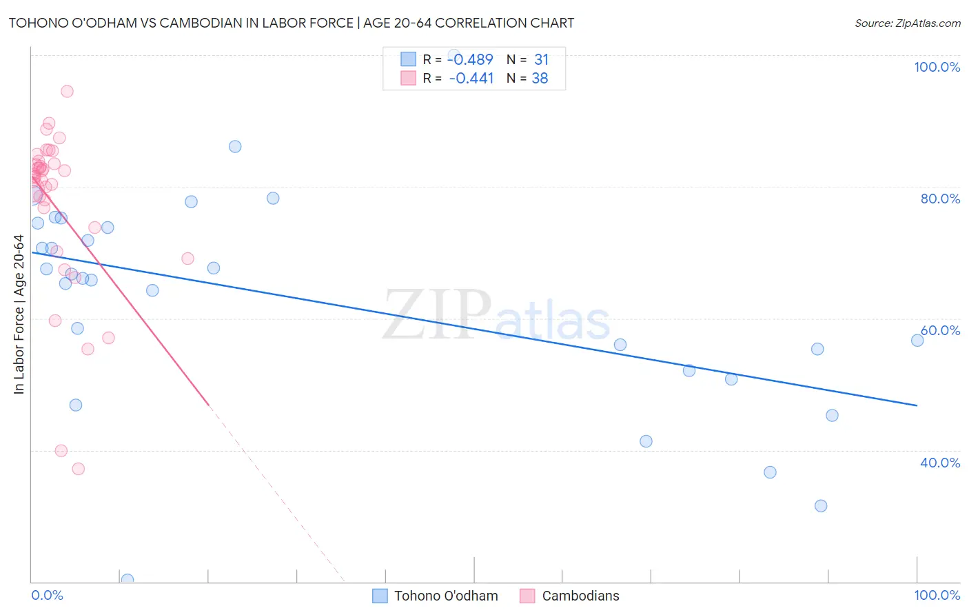 Tohono O'odham vs Cambodian In Labor Force | Age 20-64