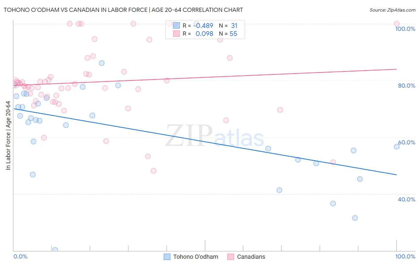 Tohono O'odham vs Canadian In Labor Force | Age 20-64