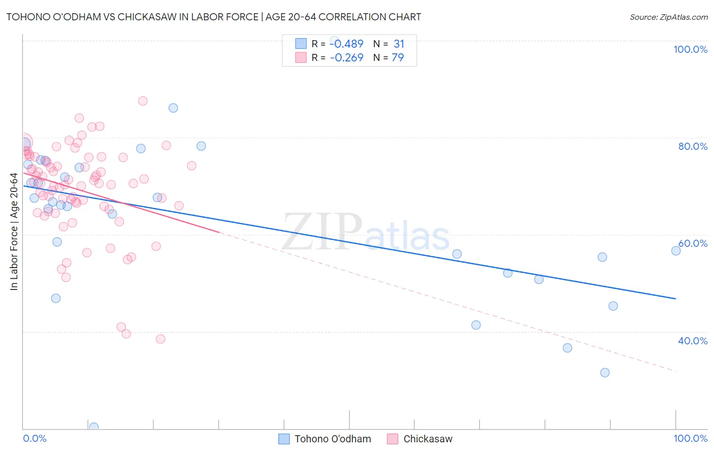Tohono O'odham vs Chickasaw In Labor Force | Age 20-64