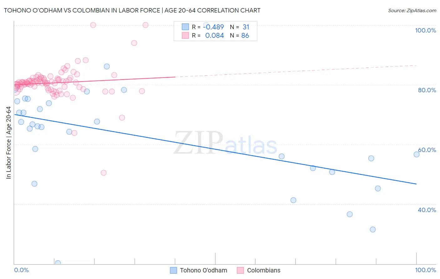 Tohono O'odham vs Colombian In Labor Force | Age 20-64