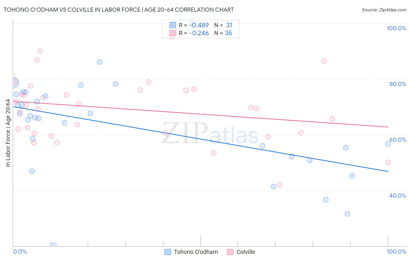 Tohono O'odham vs Colville In Labor Force | Age 20-64