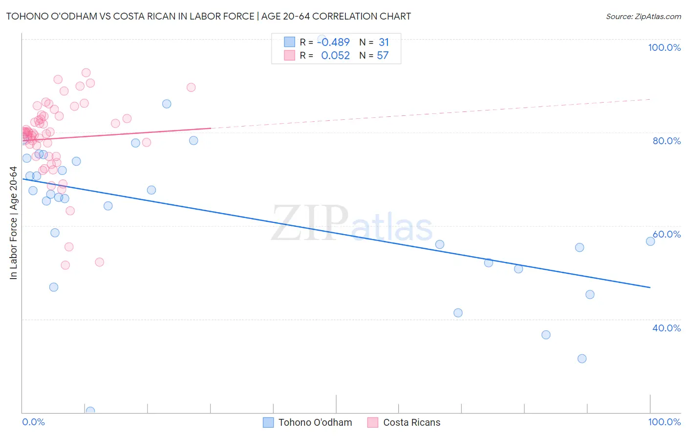 Tohono O'odham vs Costa Rican In Labor Force | Age 20-64