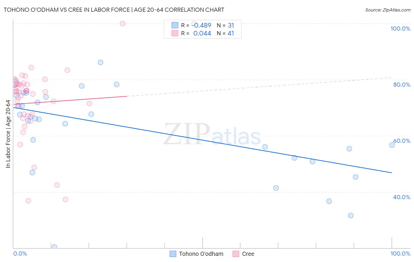 Tohono O'odham vs Cree In Labor Force | Age 20-64