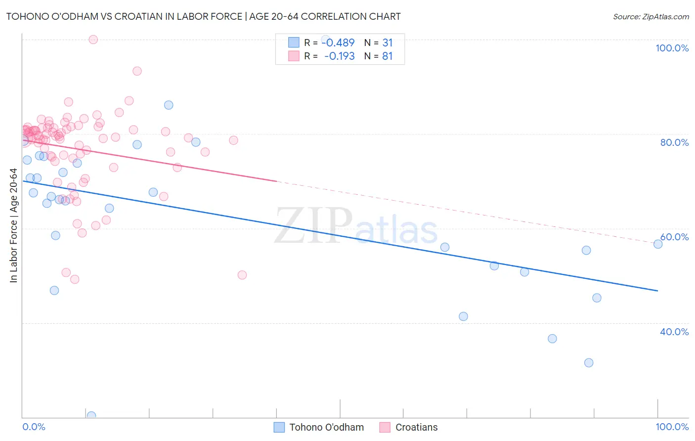 Tohono O'odham vs Croatian In Labor Force | Age 20-64