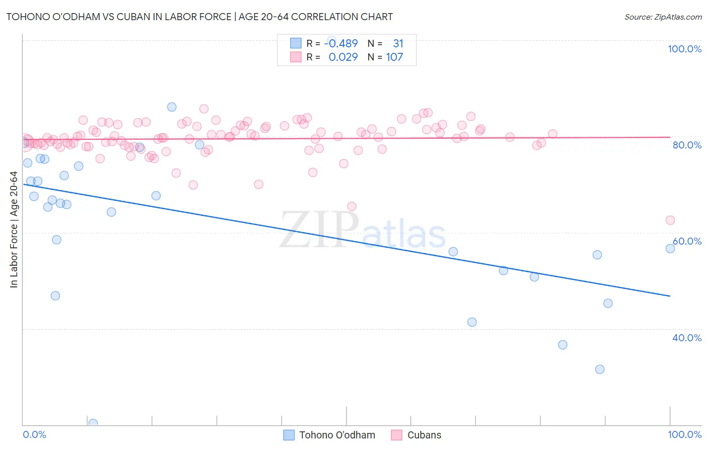 Tohono O'odham vs Cuban In Labor Force | Age 20-64