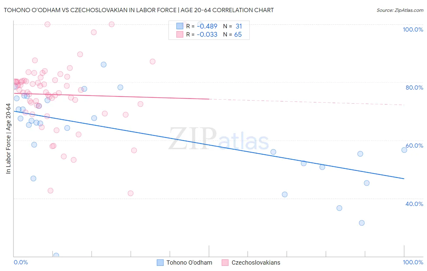 Tohono O'odham vs Czechoslovakian In Labor Force | Age 20-64