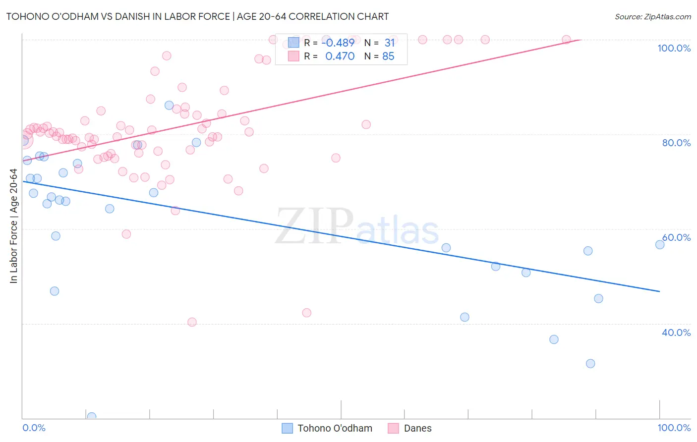Tohono O'odham vs Danish In Labor Force | Age 20-64
