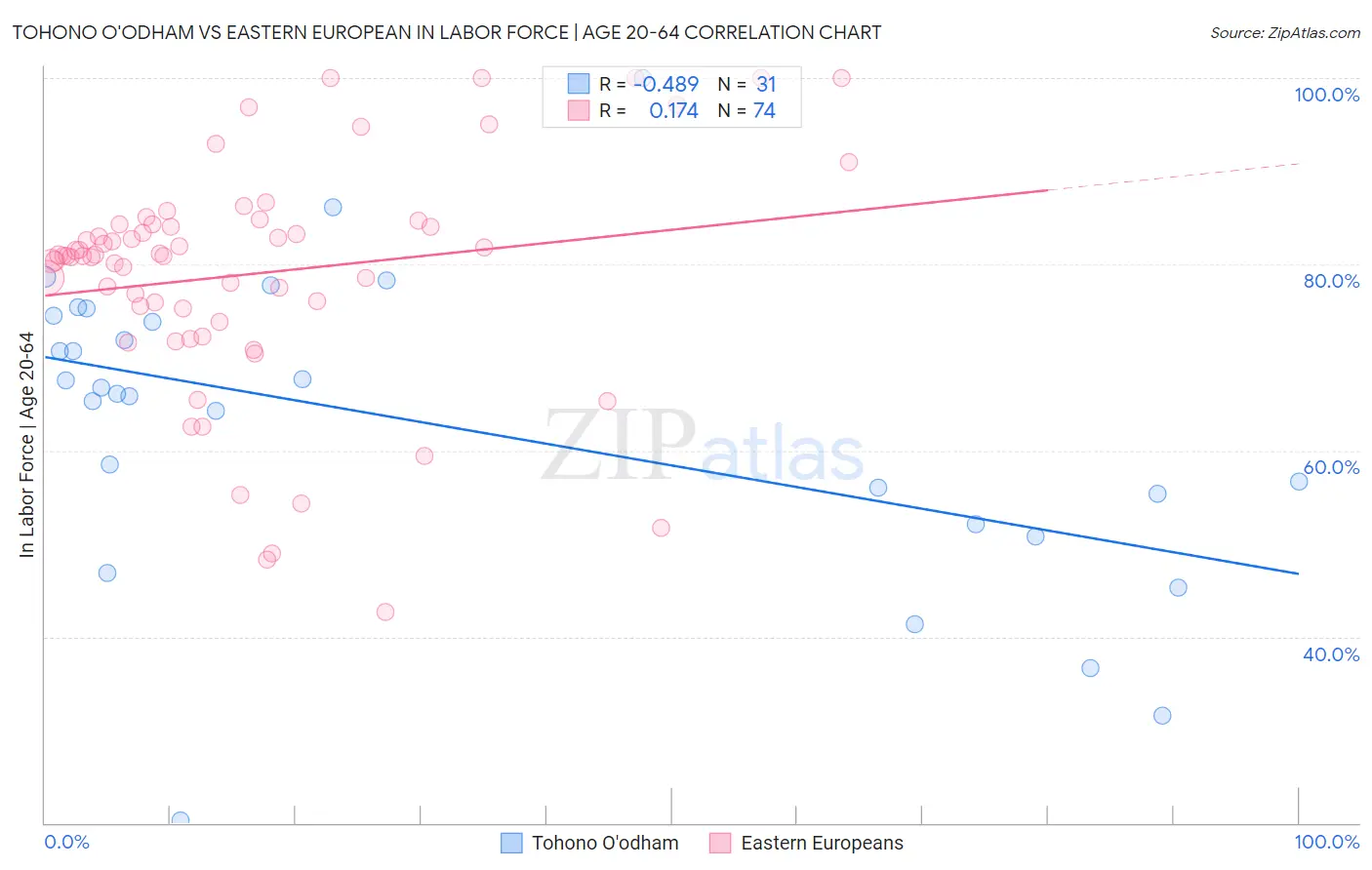 Tohono O'odham vs Eastern European In Labor Force | Age 20-64