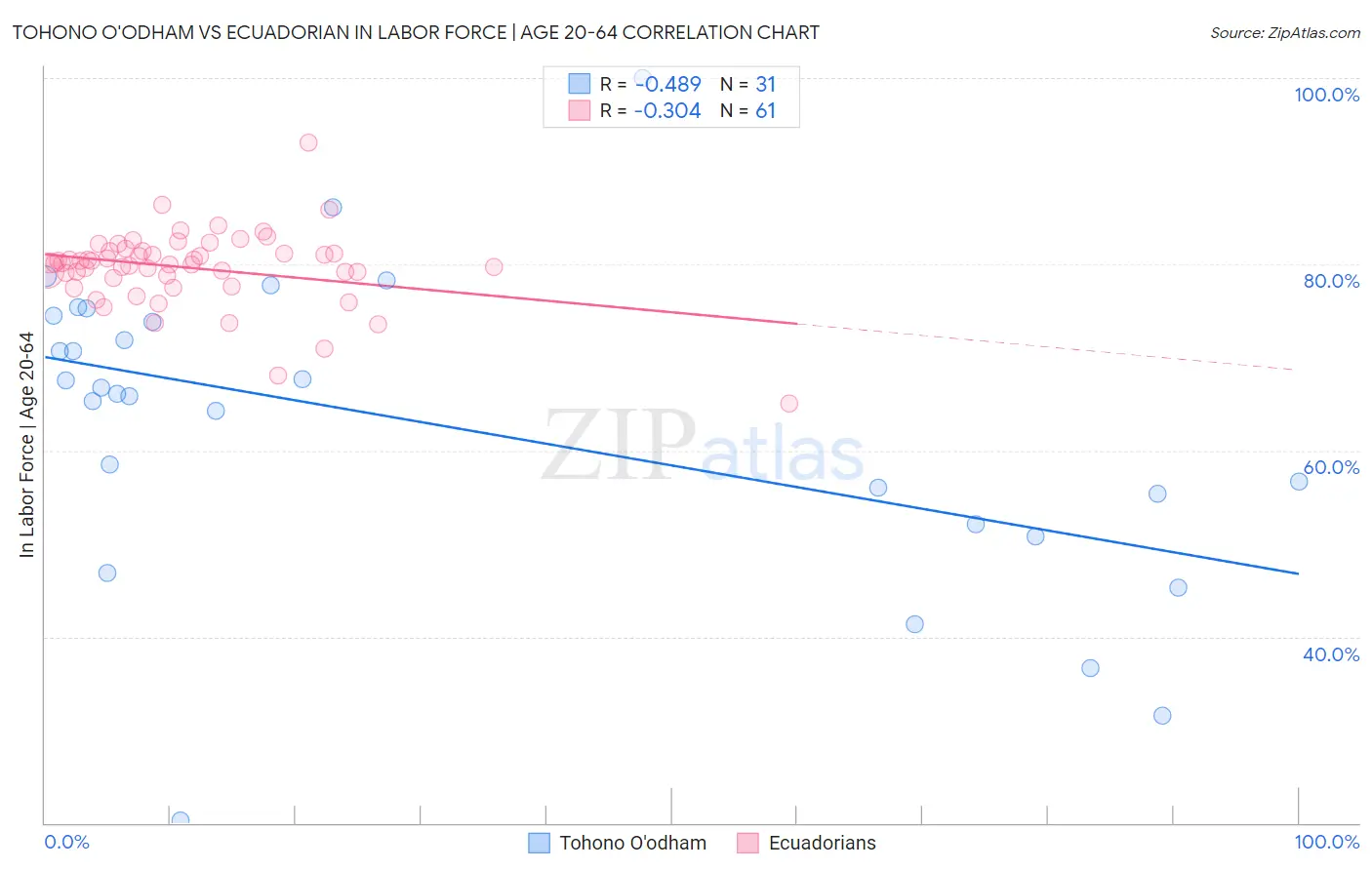 Tohono O'odham vs Ecuadorian In Labor Force | Age 20-64