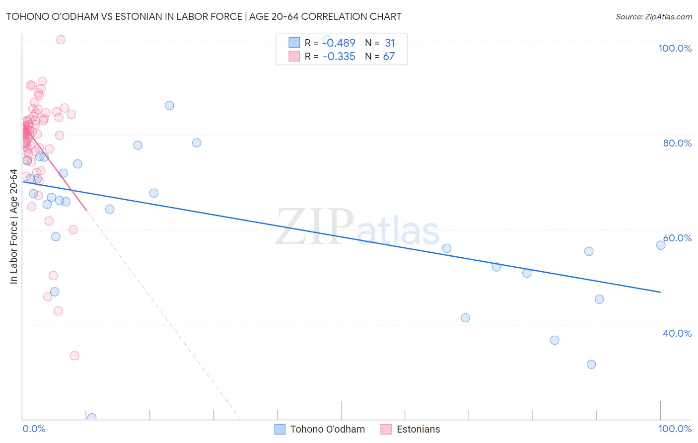 Tohono O'odham vs Estonian In Labor Force | Age 20-64