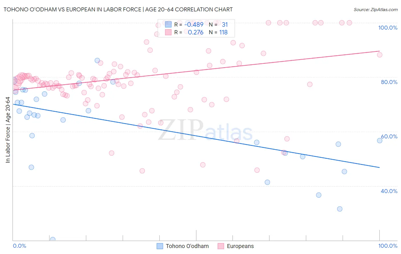Tohono O'odham vs European In Labor Force | Age 20-64