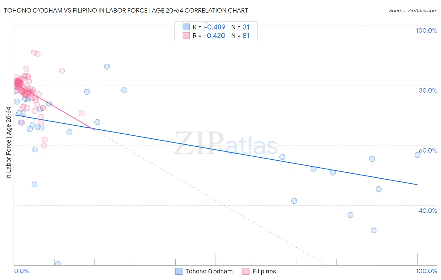 Tohono O'odham vs Filipino In Labor Force | Age 20-64