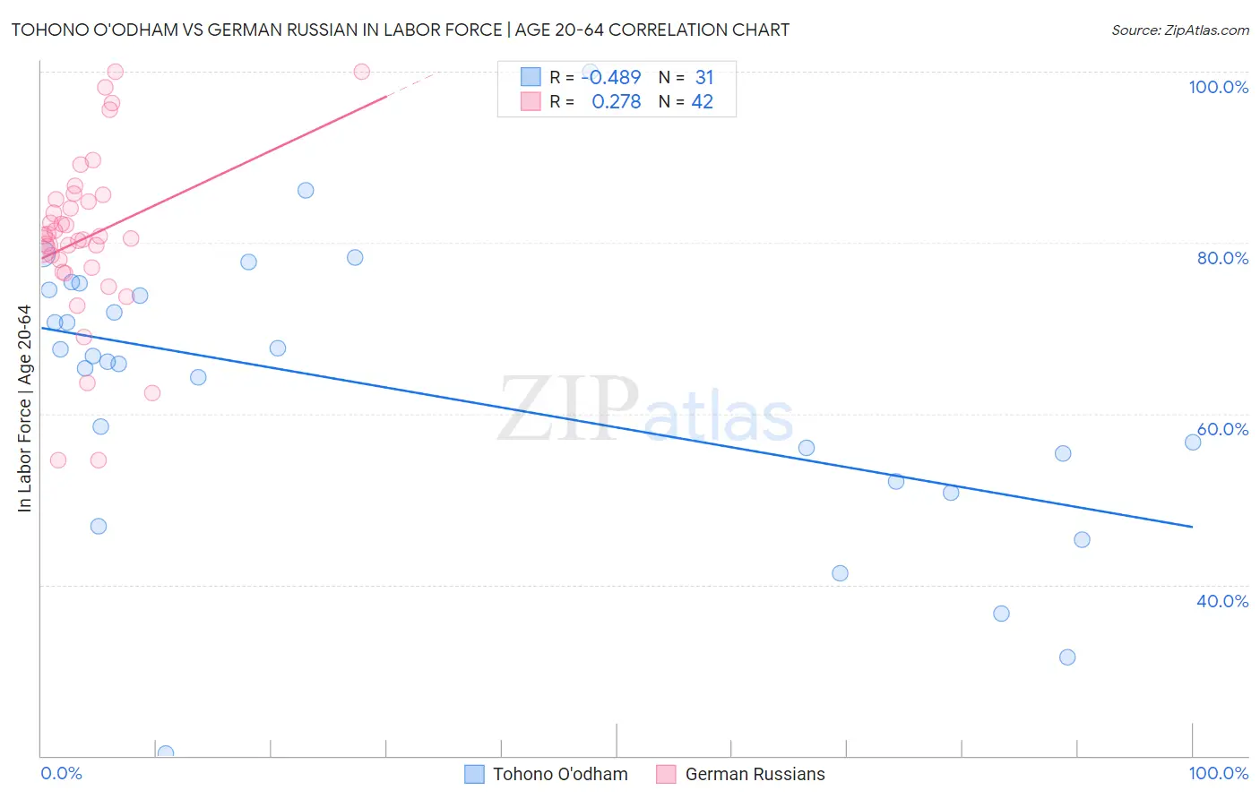 Tohono O'odham vs German Russian In Labor Force | Age 20-64