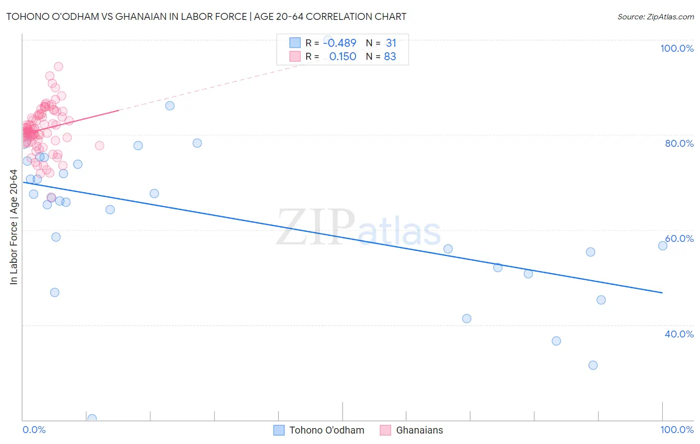 Tohono O'odham vs Ghanaian In Labor Force | Age 20-64