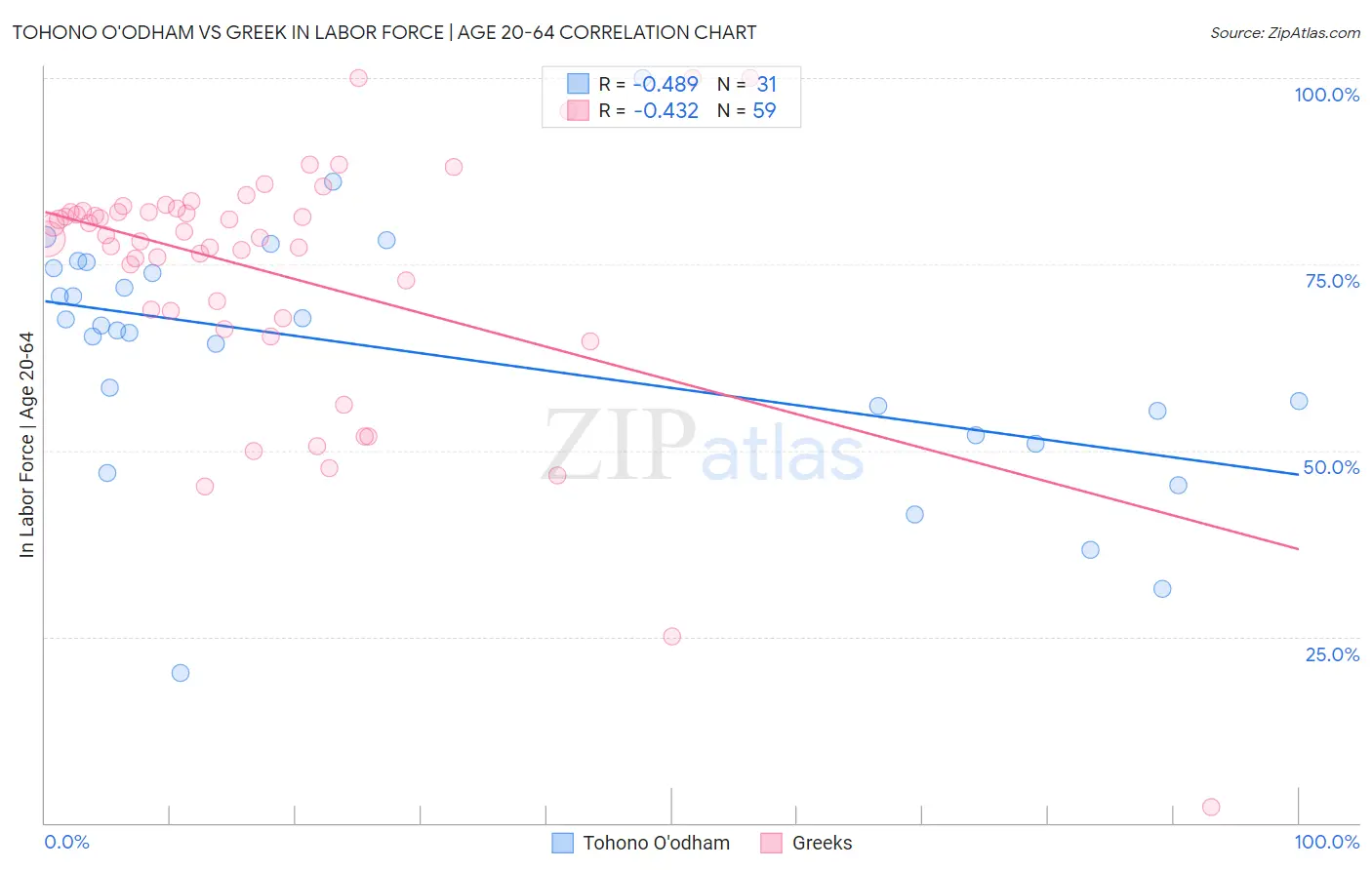 Tohono O'odham vs Greek In Labor Force | Age 20-64