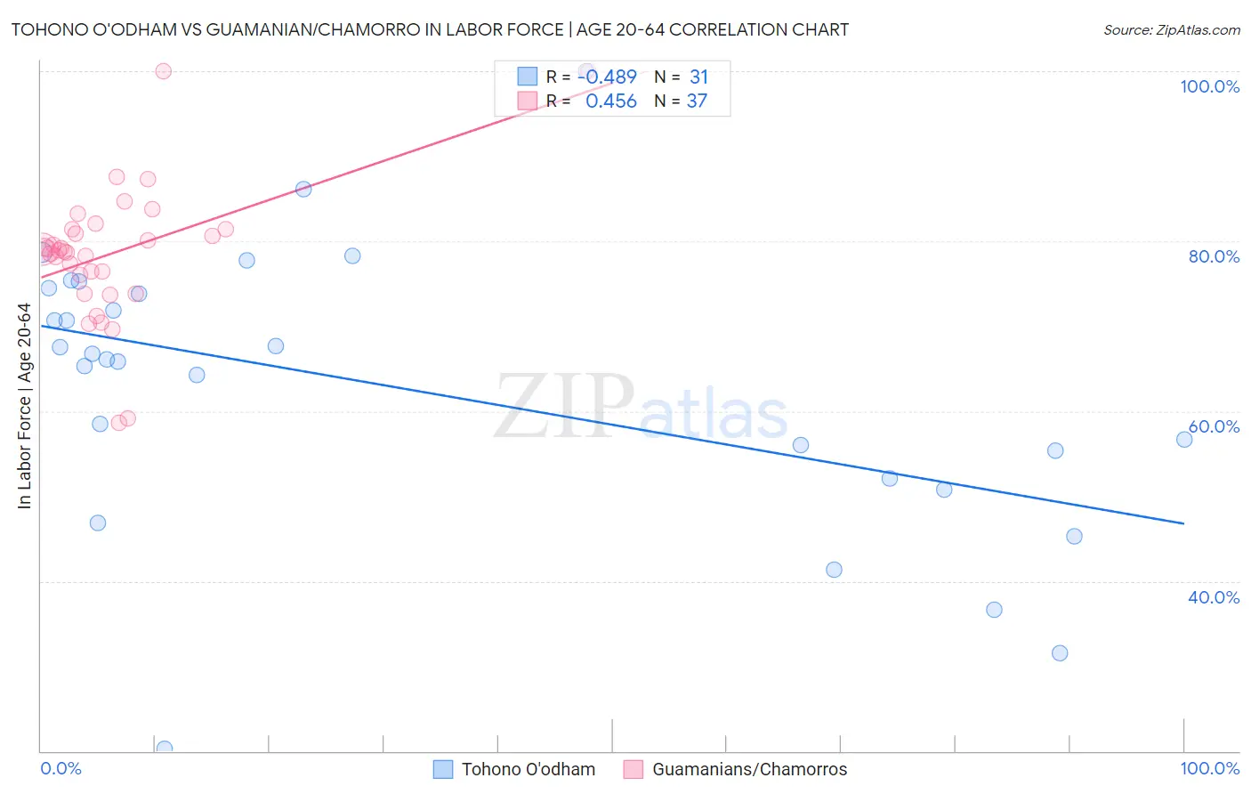 Tohono O'odham vs Guamanian/Chamorro In Labor Force | Age 20-64