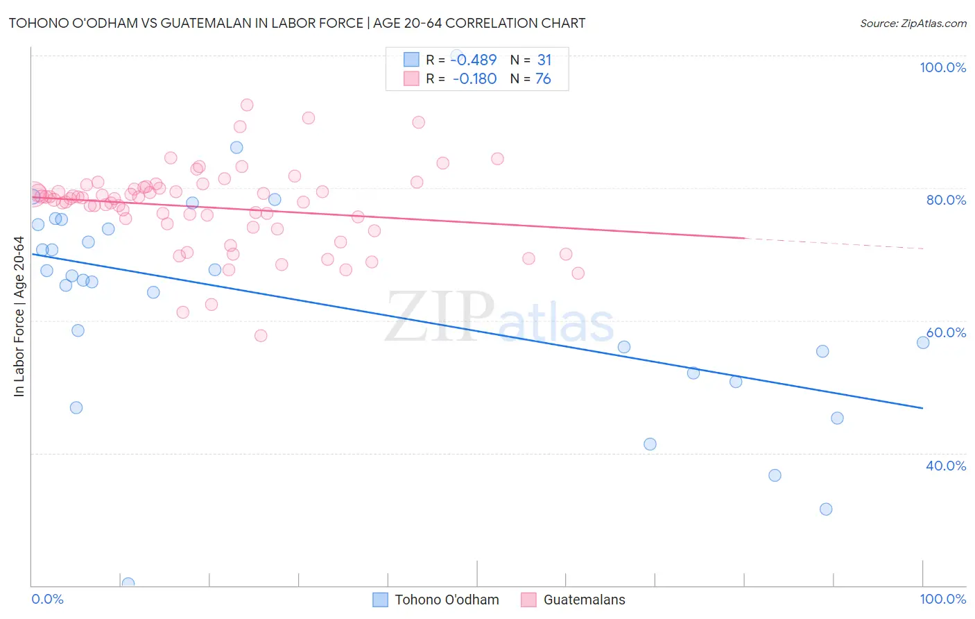 Tohono O'odham vs Guatemalan In Labor Force | Age 20-64
