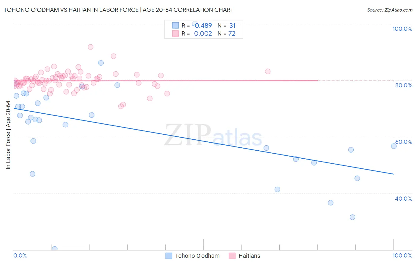 Tohono O'odham vs Haitian In Labor Force | Age 20-64