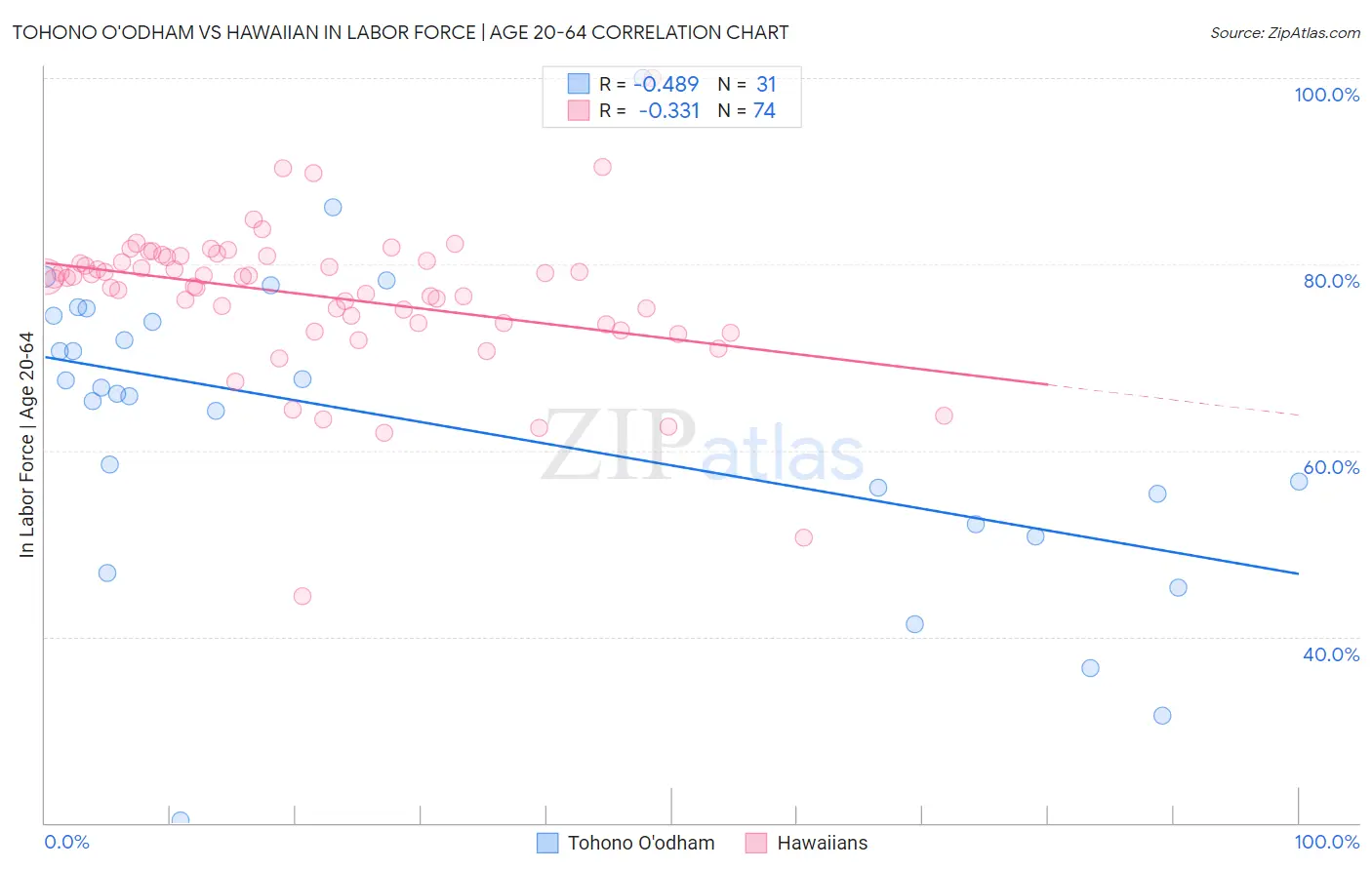 Tohono O'odham vs Hawaiian In Labor Force | Age 20-64