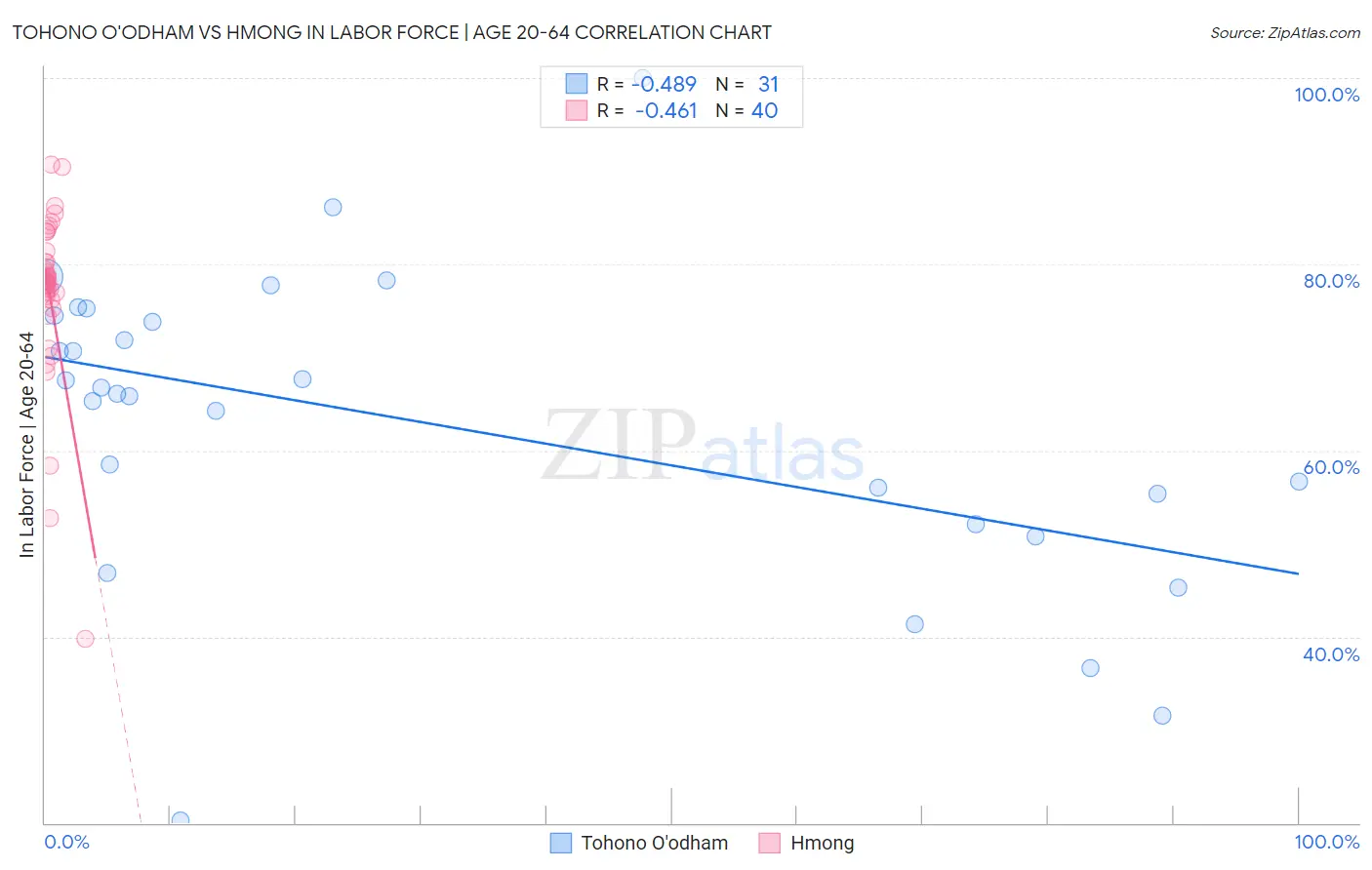 Tohono O'odham vs Hmong In Labor Force | Age 20-64