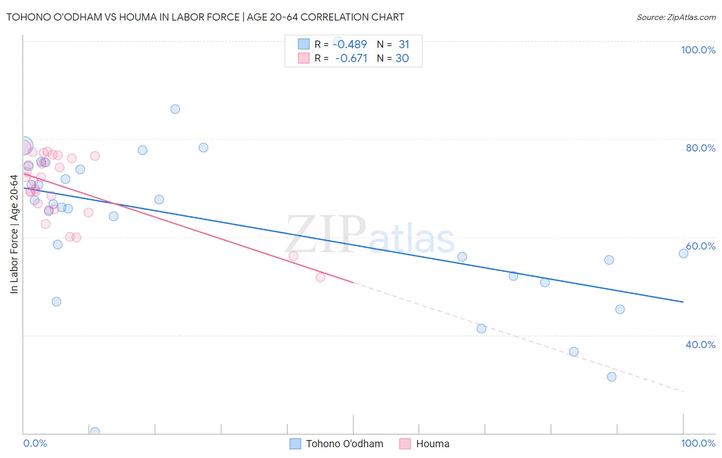Tohono O'odham vs Houma In Labor Force | Age 20-64
