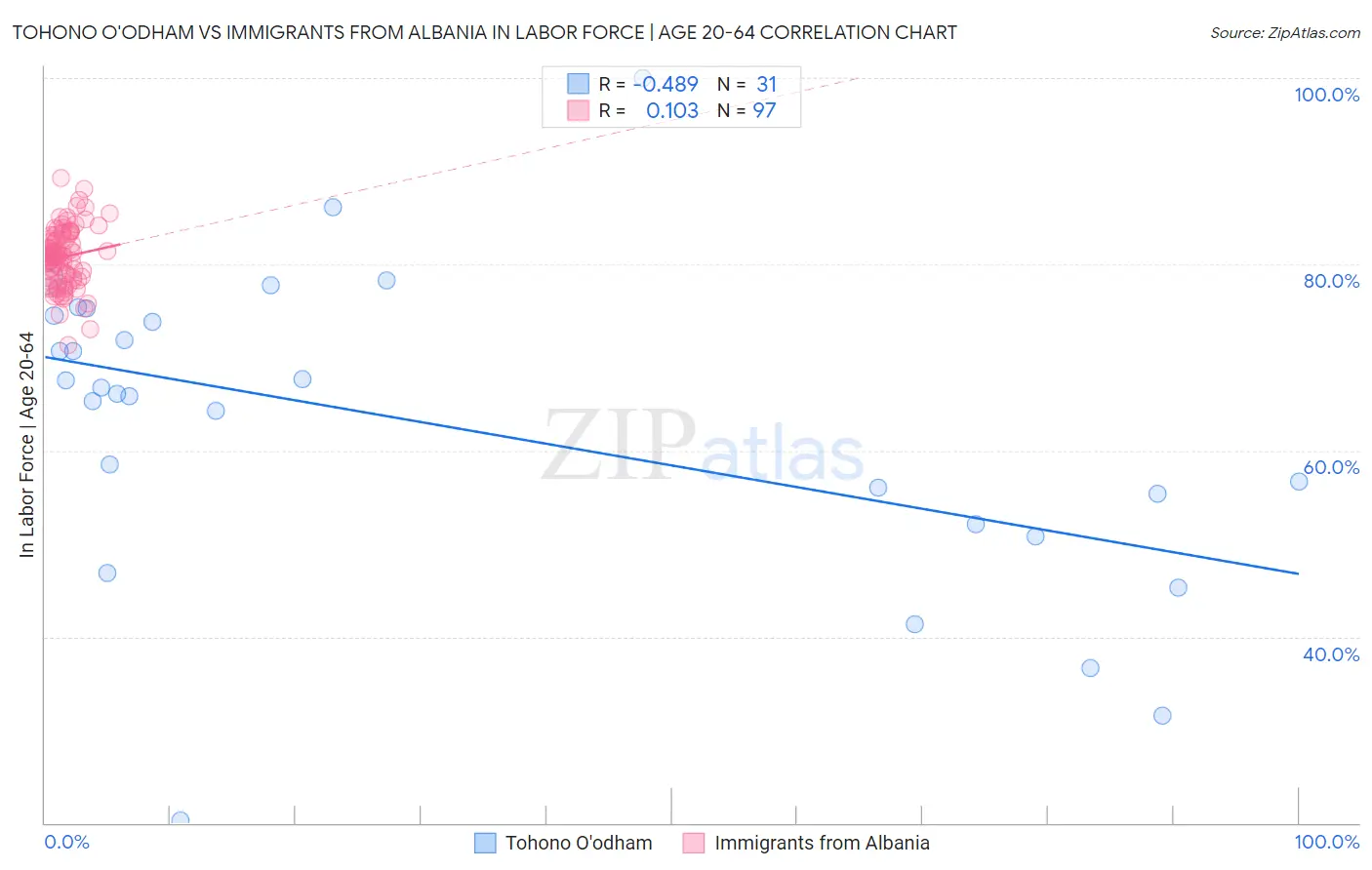 Tohono O'odham vs Immigrants from Albania In Labor Force | Age 20-64